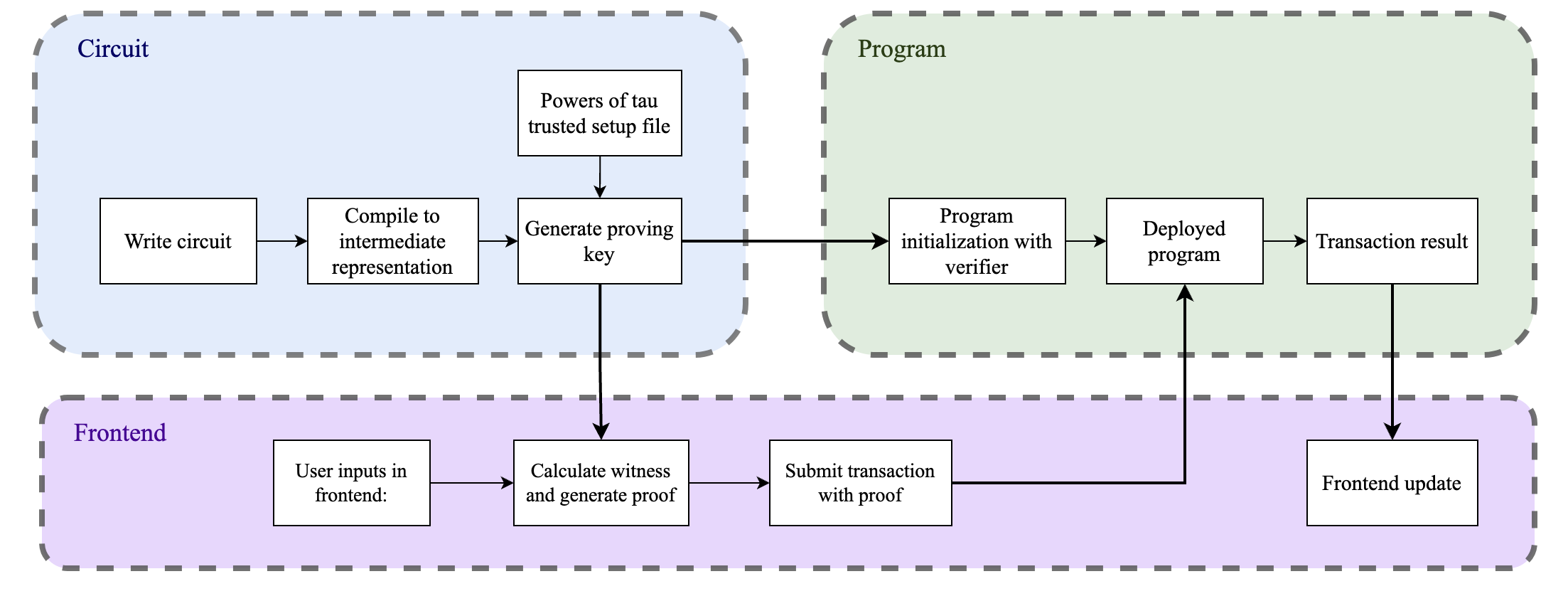 zk general scheme