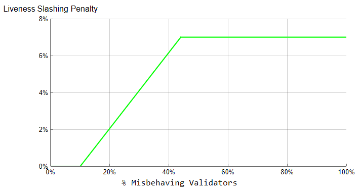 liveness slashing penalty